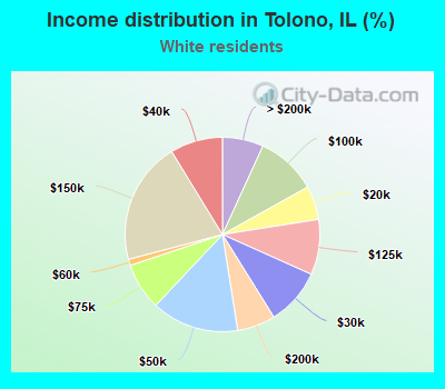 Income distribution in Tolono, IL (%)