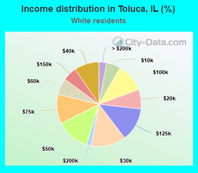 Income distribution in Toluca, IL (%)