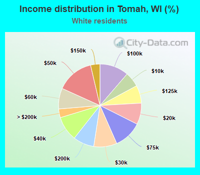 Income distribution in Tomah, WI (%)