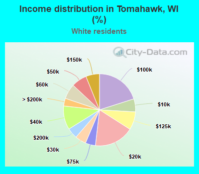 Income distribution in Tomahawk, WI (%)