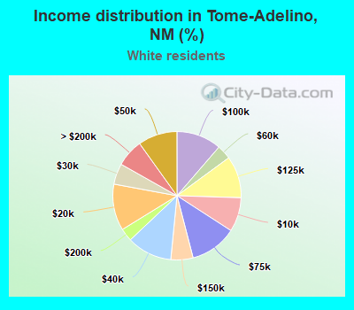 Income distribution in Tome-Adelino, NM (%)