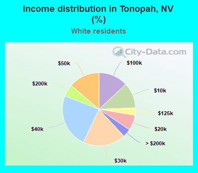 Income distribution in Tonopah, NV (%)