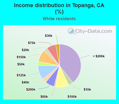 Income distribution in Topanga, CA (%)