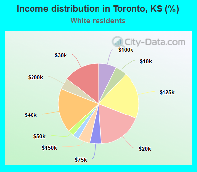 Income distribution in Toronto, KS (%)
