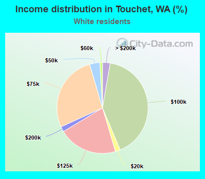 Income distribution in Touchet, WA (%)