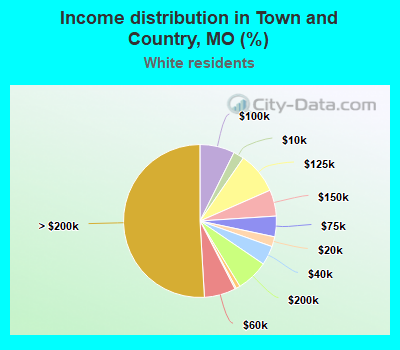 Income distribution in Town and Country, MO (%)