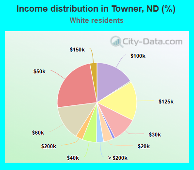 Income distribution in Towner, ND (%)
