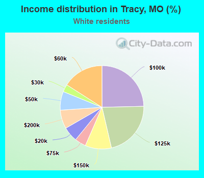 Income distribution in Tracy, MO (%)