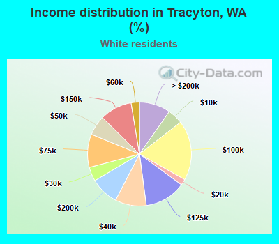 Income distribution in Tracyton, WA (%)