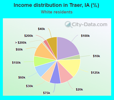Income distribution in Traer, IA (%)