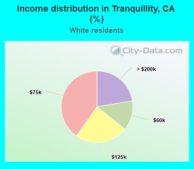 Income distribution in Tranquillity, CA (%)