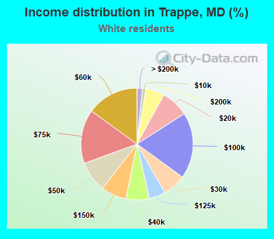 Income distribution in Trappe, MD (%)