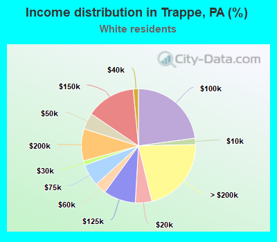 Income distribution in Trappe, PA (%)