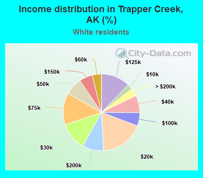 Income distribution in Trapper Creek, AK (%)