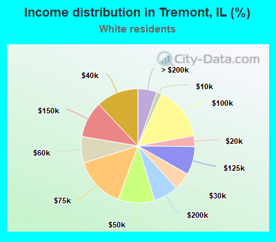 Income distribution in Tremont, IL (%)