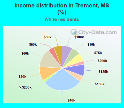 Income distribution in Tremont, MS (%)