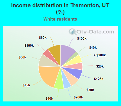 Income distribution in Tremonton, UT (%)