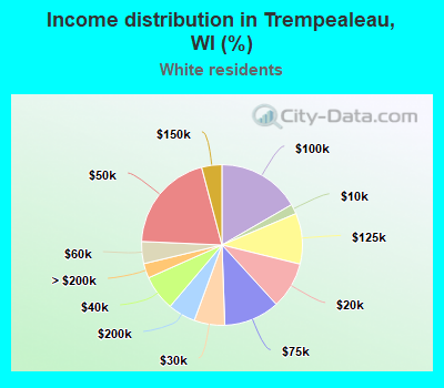 Income distribution in Trempealeau, WI (%)