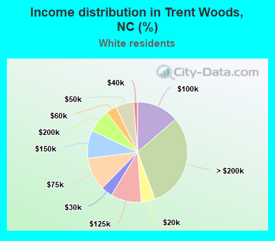 Income distribution in Trent Woods, NC (%)
