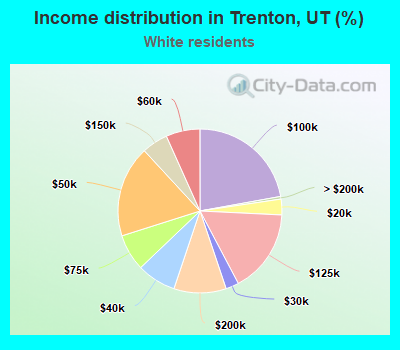 Income distribution in Trenton, UT (%)