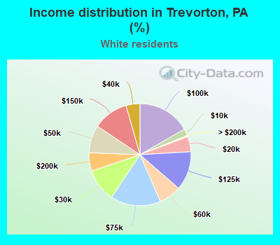 Income distribution in Trevorton, PA (%)