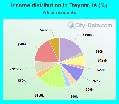 Income distribution in Treynor, IA (%)