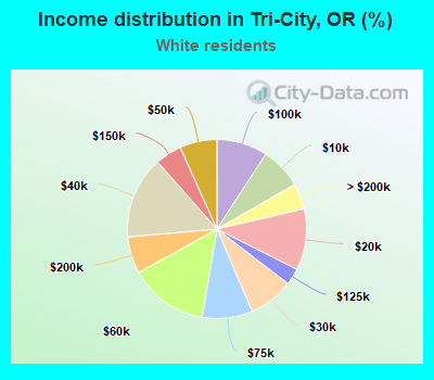 Income distribution in Tri-City, OR (%)