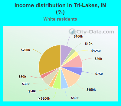 Income distribution in Tri-Lakes, IN (%)