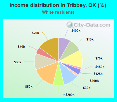 Income distribution in Tribbey, OK (%)