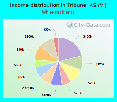 Income distribution in Tribune, KS (%)