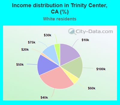 Income distribution in Trinity Center, CA (%)