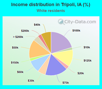 Income distribution in Tripoli, IA (%)