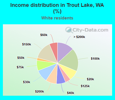 Income distribution in Trout Lake, WA (%)