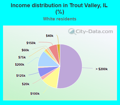 Income distribution in Trout Valley, IL (%)