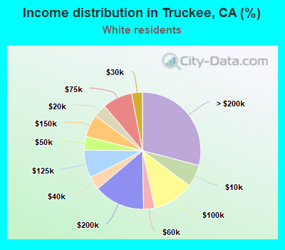 Income distribution in Truckee, CA (%)