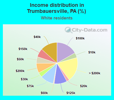 Income distribution in Trumbauersville, PA (%)