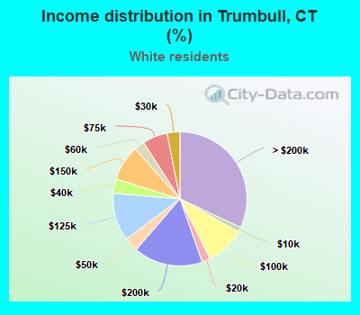 Income distribution in Trumbull, CT (%)