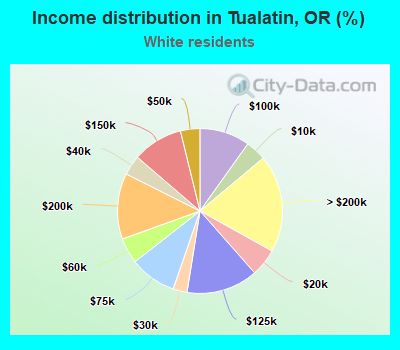 Income distribution in Tualatin, OR (%)