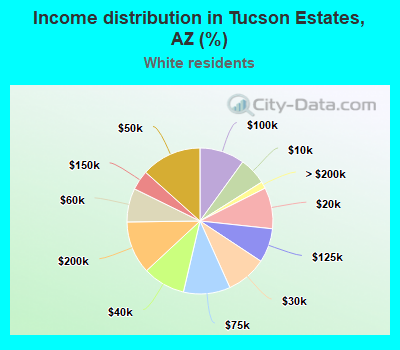 Income distribution in Tucson Estates, AZ (%)