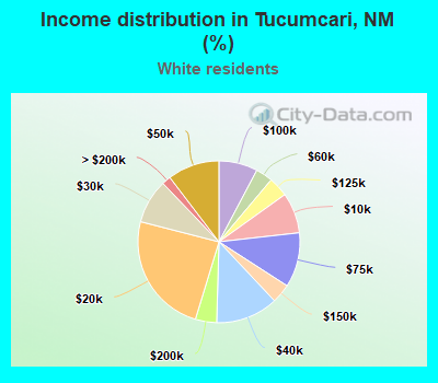 Income distribution in Tucumcari, NM (%)