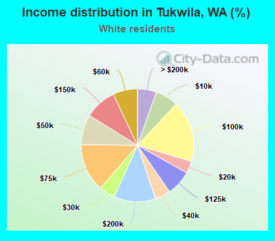 Income distribution in Tukwila, WA (%)