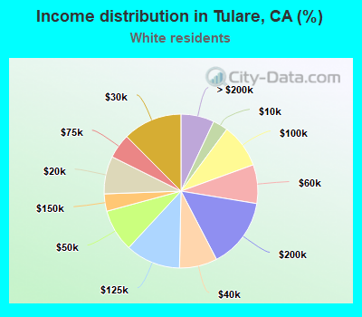 Income distribution in Tulare, CA (%)