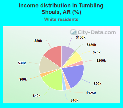 Income distribution in Tumbling Shoals, AR (%)