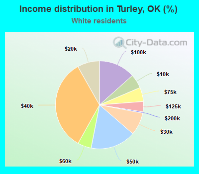 Income distribution in Turley, OK (%)