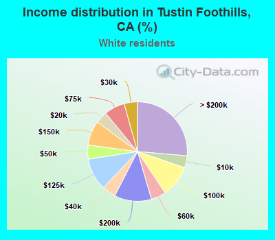 Income distribution in Tustin Foothills, CA (%)