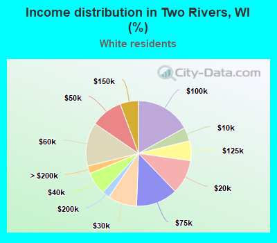 Income distribution in Two Rivers, WI (%)