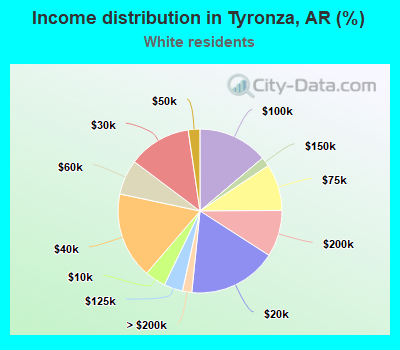 Income distribution in Tyronza, AR (%)