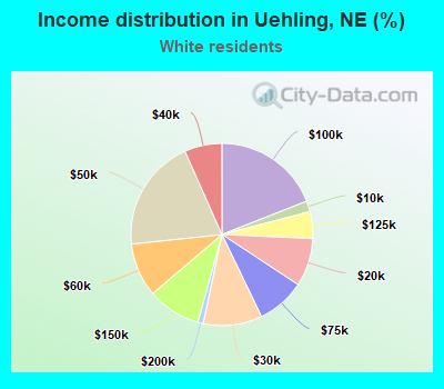 Income distribution in Uehling, NE (%)