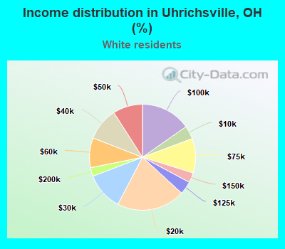 Income distribution in Uhrichsville, OH (%)