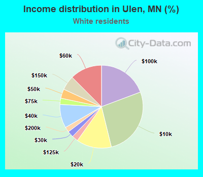 Income distribution in Ulen, MN (%)